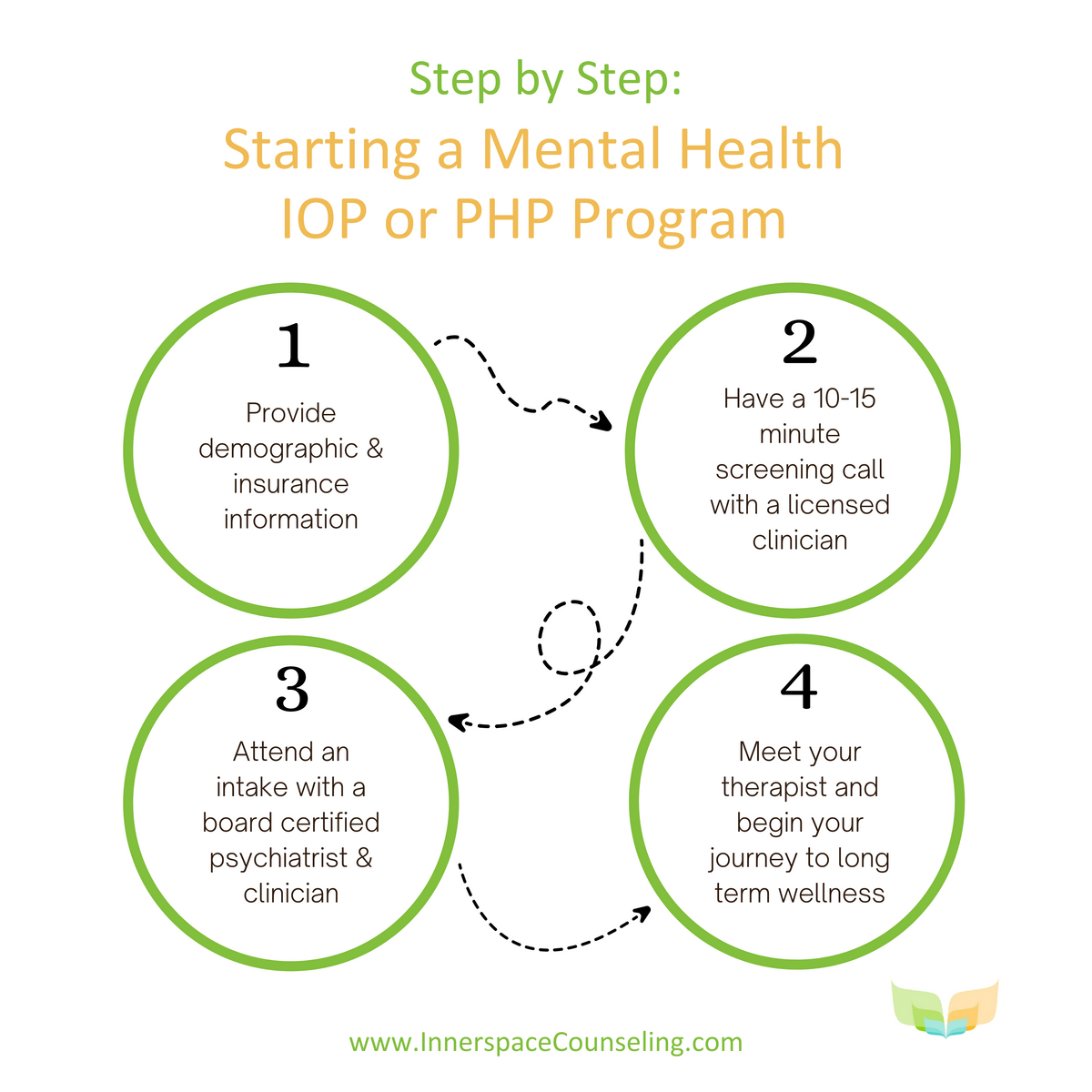 What to Expect when Starting a Mental Health IOP or PHP Program at